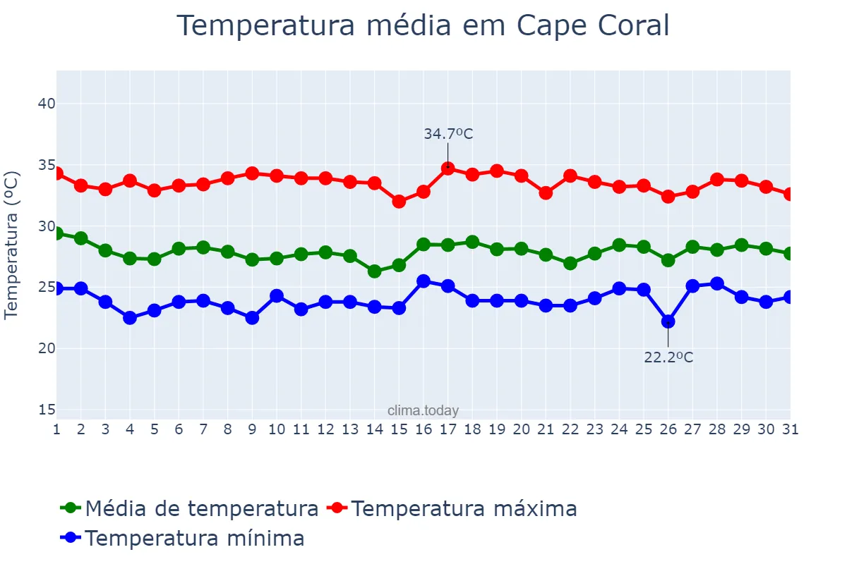Temperatura em agosto em Cape Coral, Florida, US