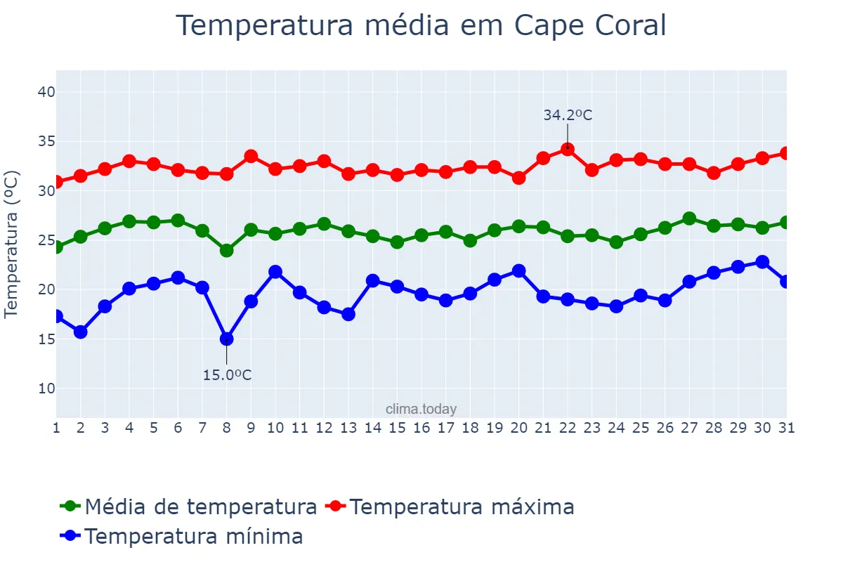 Temperatura em maio em Cape Coral, Florida, US