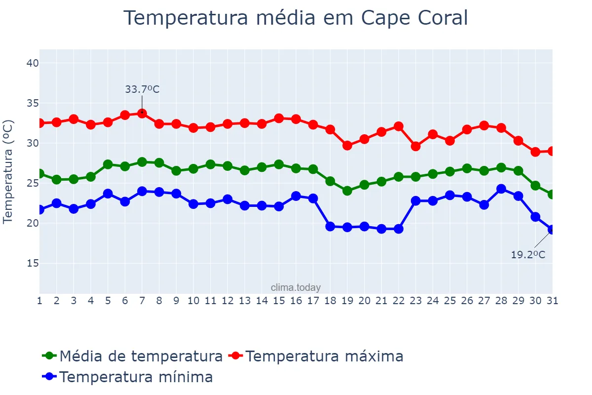 Temperatura em outubro em Cape Coral, Florida, US