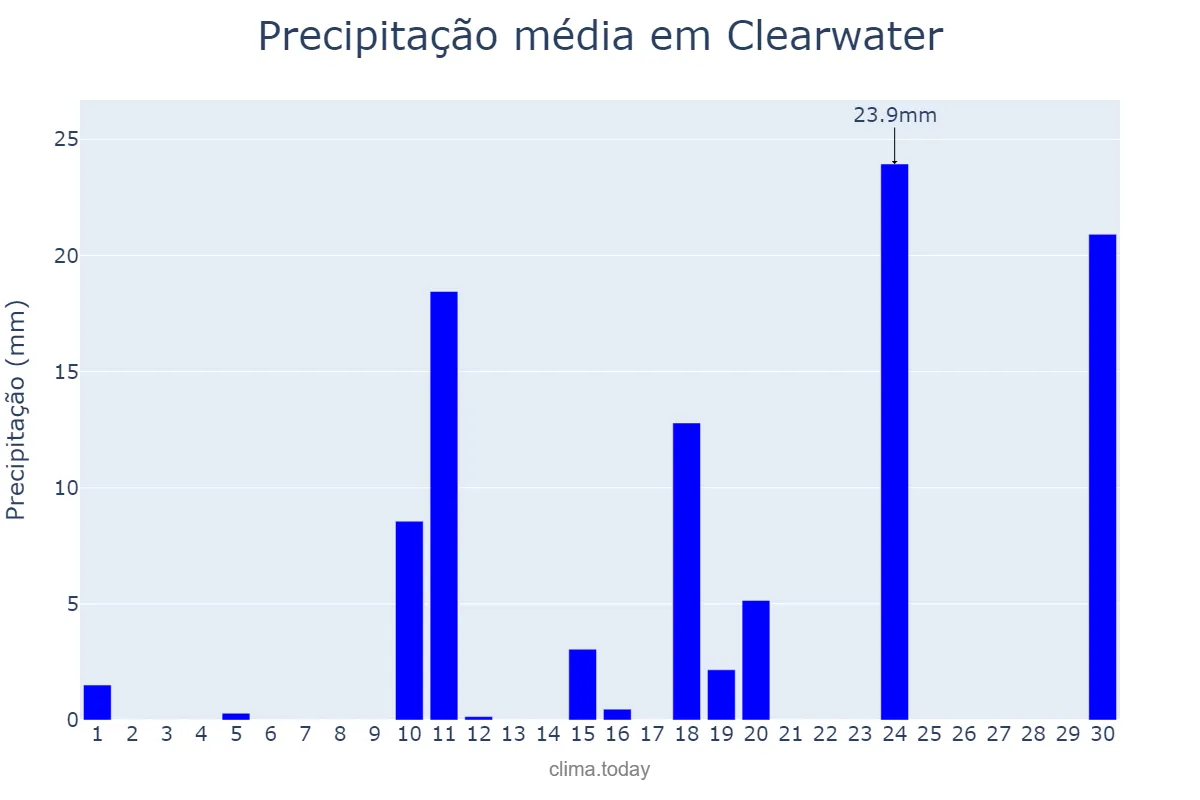 Precipitação em abril em Clearwater, Florida, US