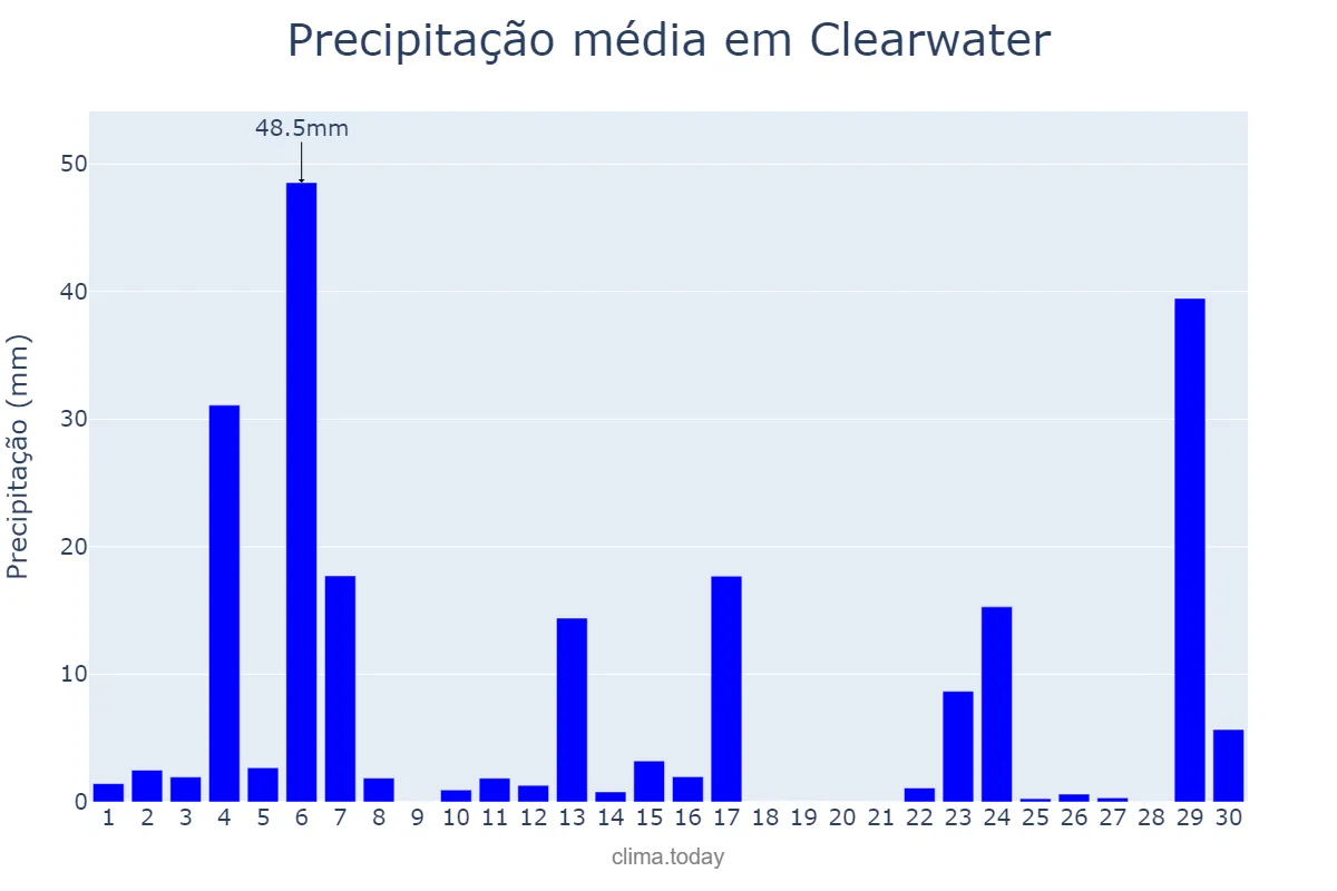 Precipitação em junho em Clearwater, Florida, US