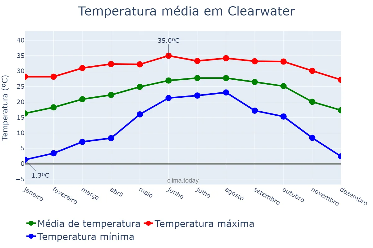 Temperatura anual em Clearwater, Florida, US