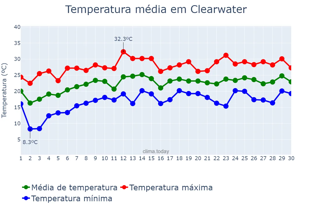 Temperatura em abril em Clearwater, Florida, US