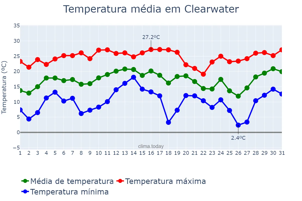 Temperatura em dezembro em Clearwater, Florida, US