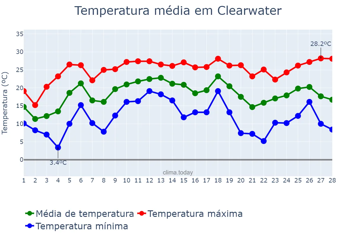 Temperatura em fevereiro em Clearwater, Florida, US