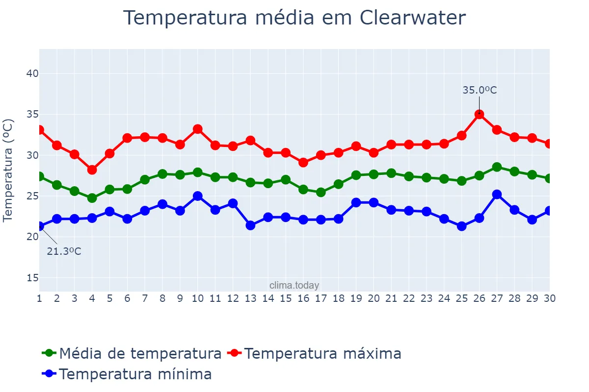 Temperatura em junho em Clearwater, Florida, US