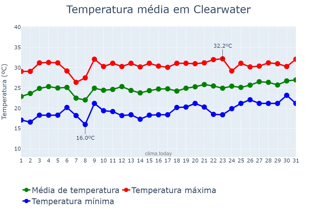Temperatura em maio em Clearwater, Florida, US