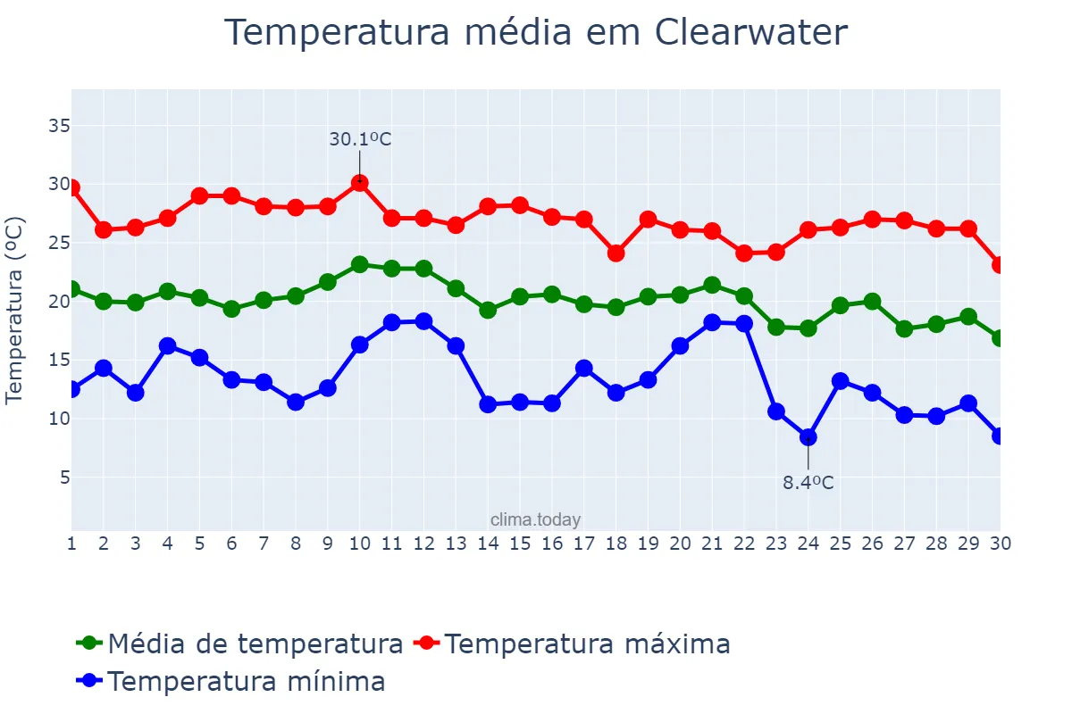 Temperatura em novembro em Clearwater, Florida, US