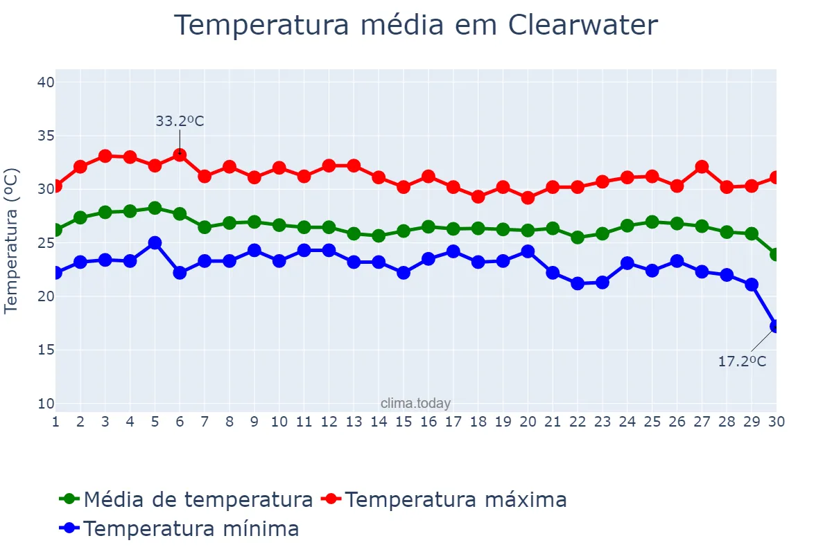 Temperatura em setembro em Clearwater, Florida, US