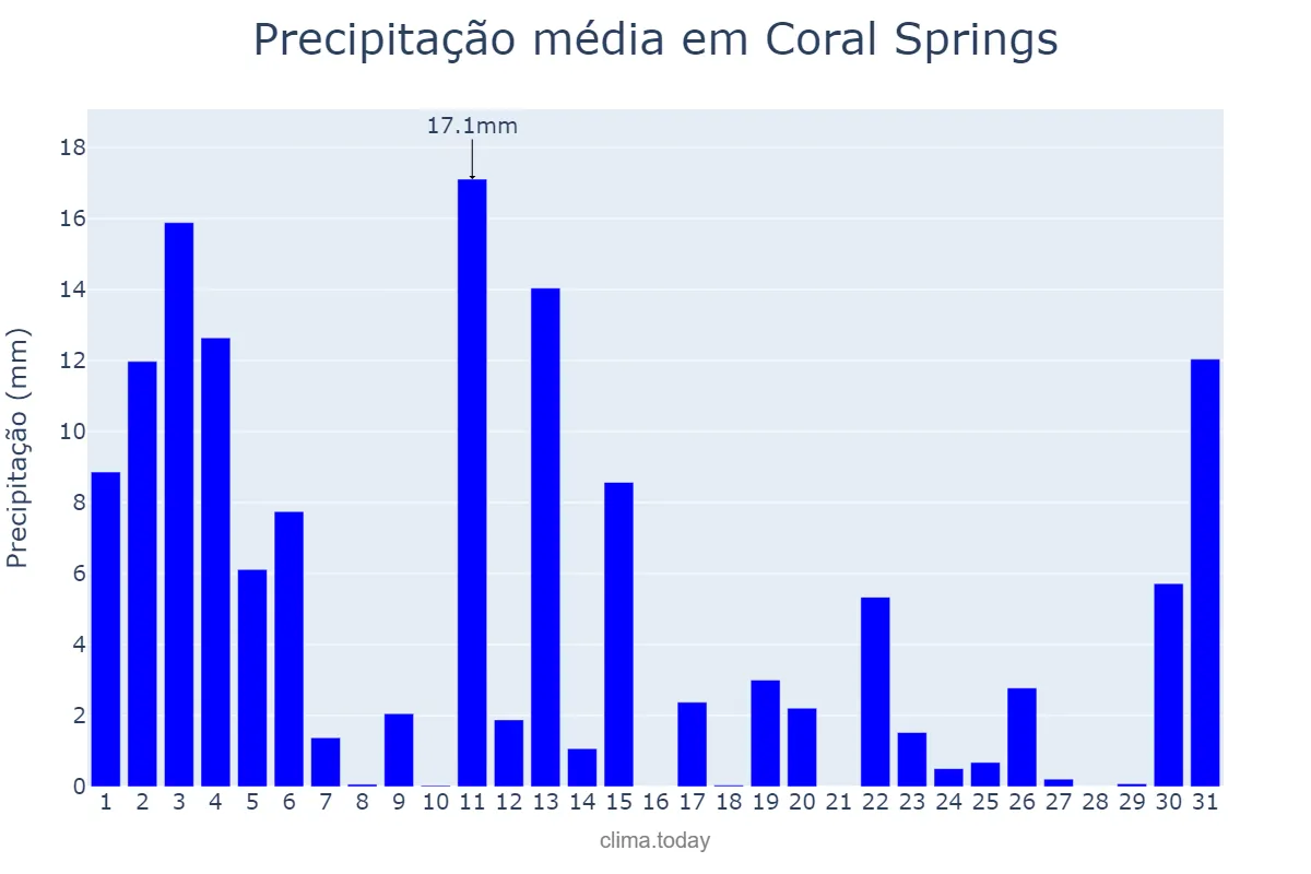 Precipitação em agosto em Coral Springs, Florida, US