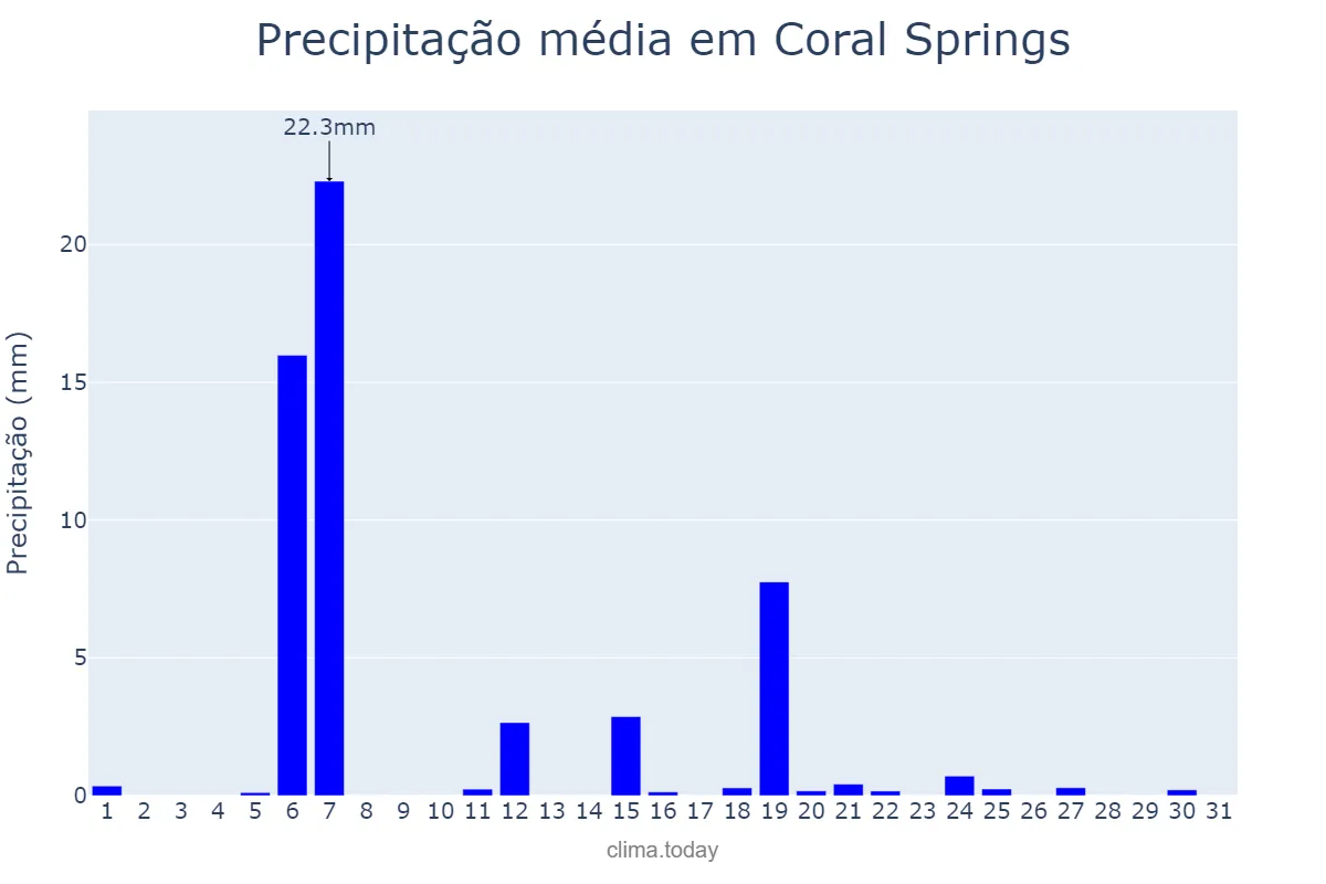 Precipitação em dezembro em Coral Springs, Florida, US