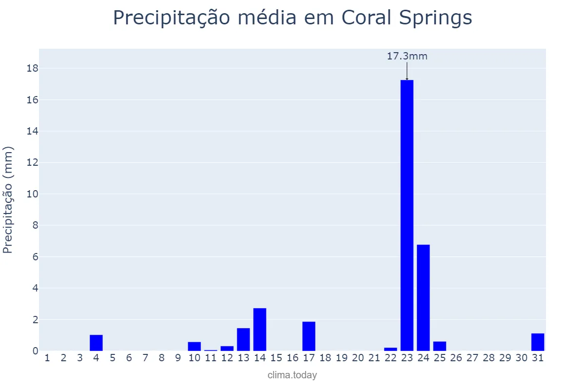 Precipitação em janeiro em Coral Springs, Florida, US