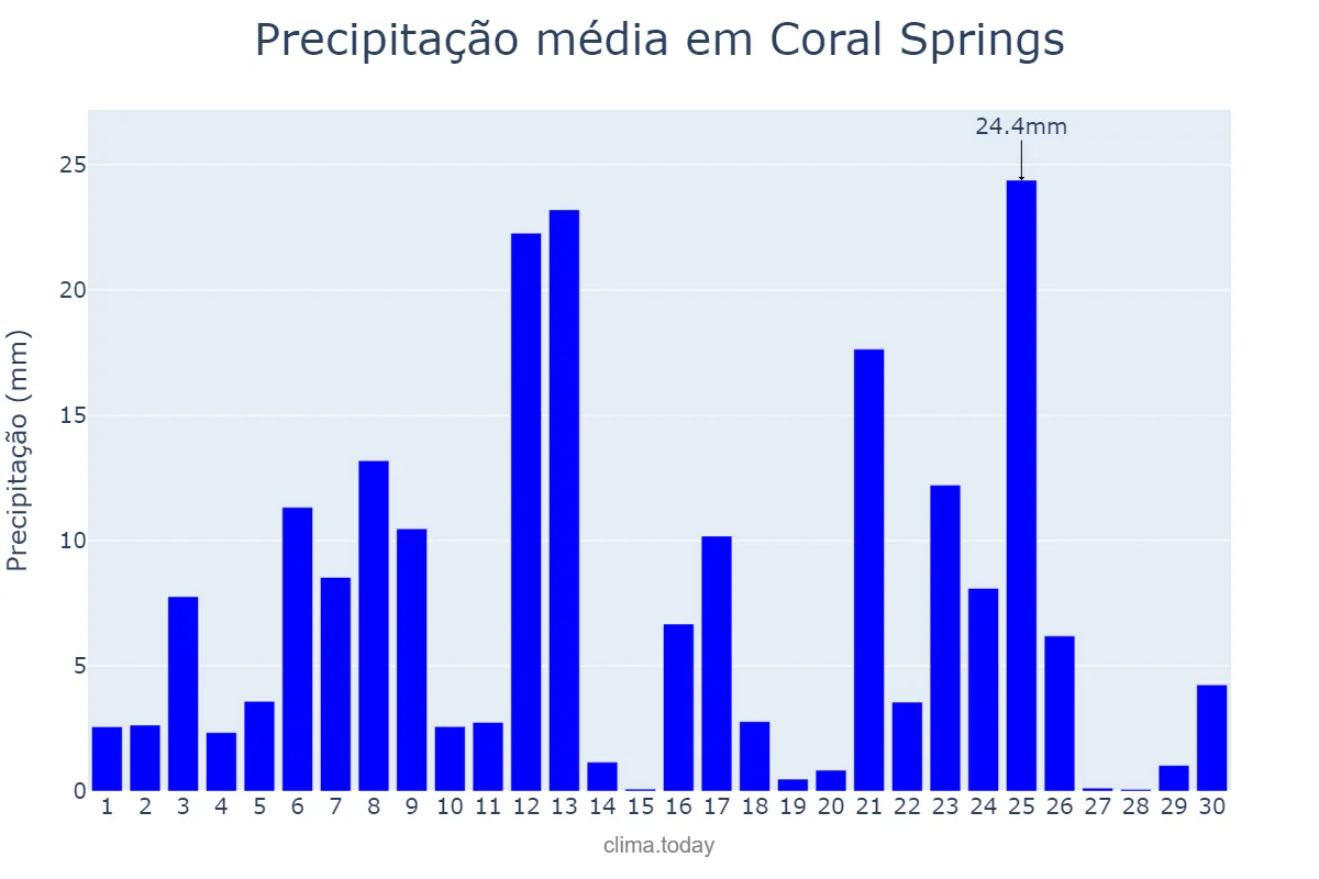Precipitação em setembro em Coral Springs, Florida, US