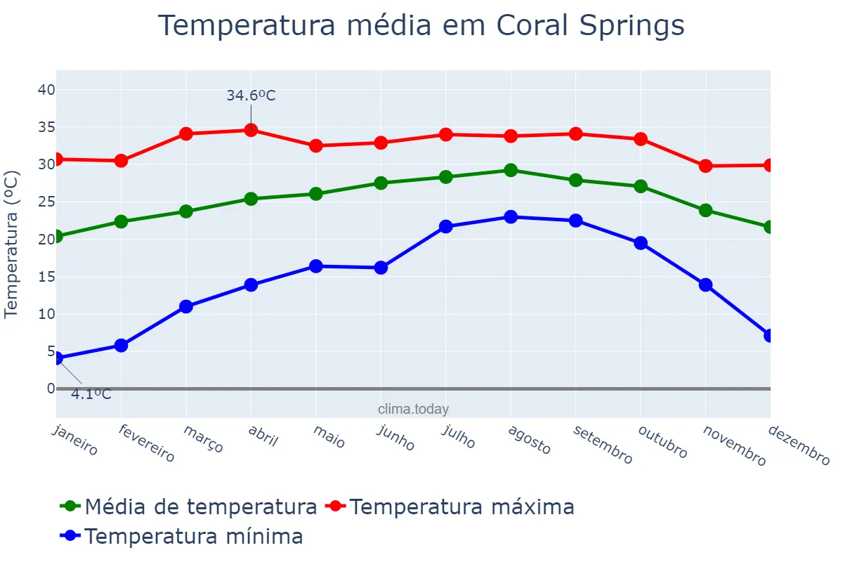Temperatura anual em Coral Springs, Florida, US