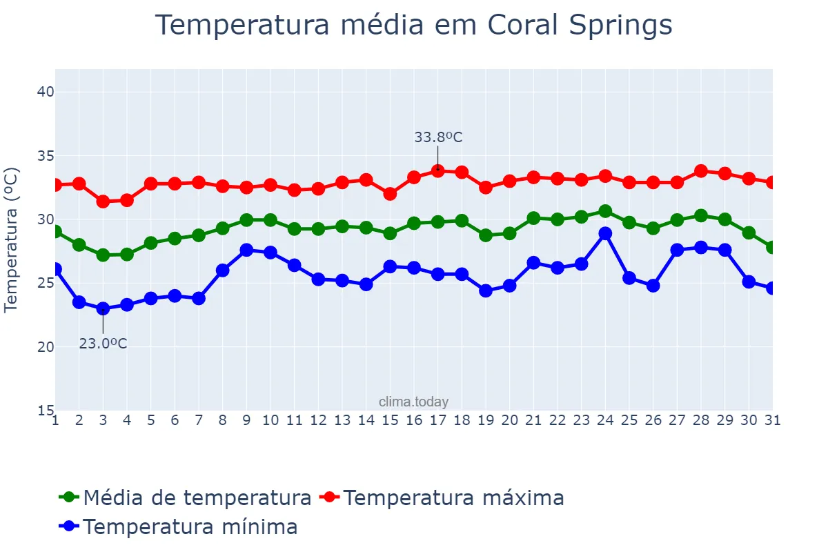 Temperatura em agosto em Coral Springs, Florida, US