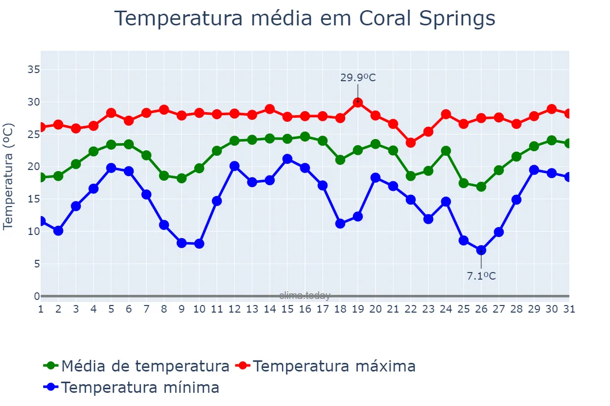 Temperatura em dezembro em Coral Springs, Florida, US