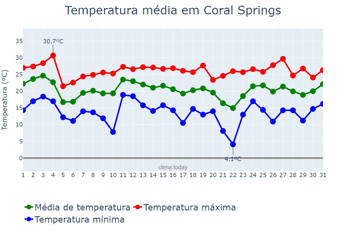 Temperatura em janeiro em Coral Springs, Florida, US