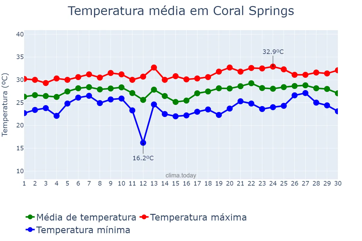 Temperatura em junho em Coral Springs, Florida, US