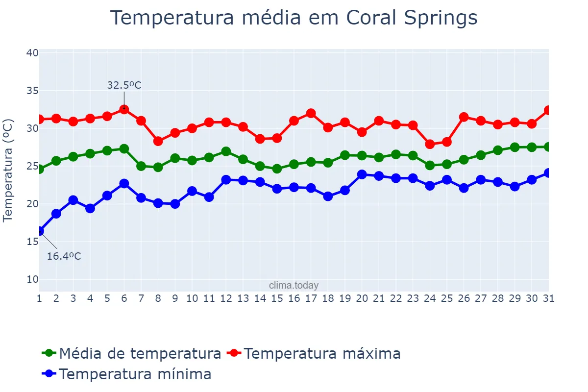 Temperatura em maio em Coral Springs, Florida, US