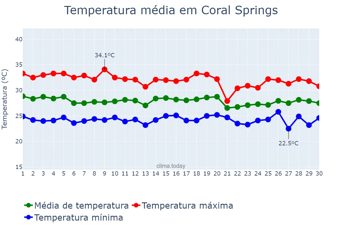Temperatura em setembro em Coral Springs, Florida, US