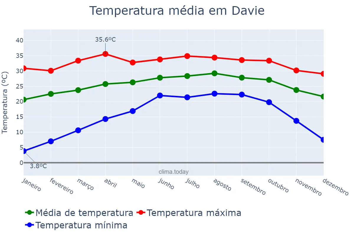 Temperatura anual em Davie, Florida, US