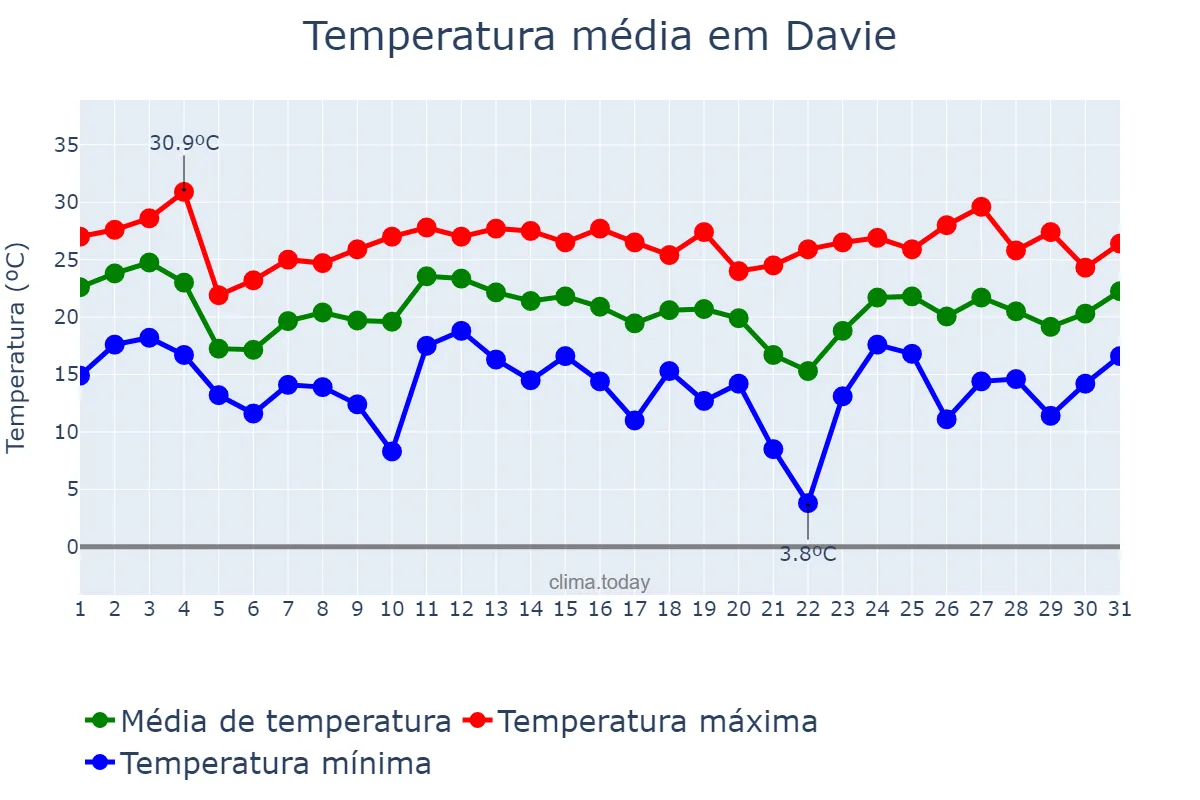 Temperatura em janeiro em Davie, Florida, US