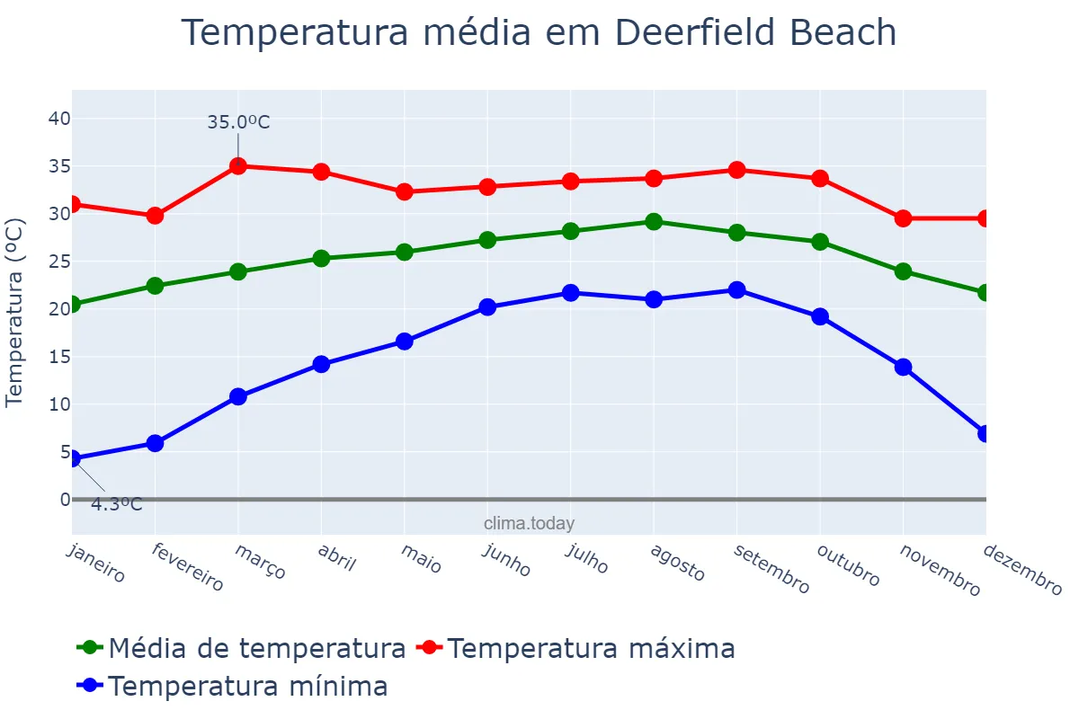 Temperatura anual em Deerfield Beach, Florida, US