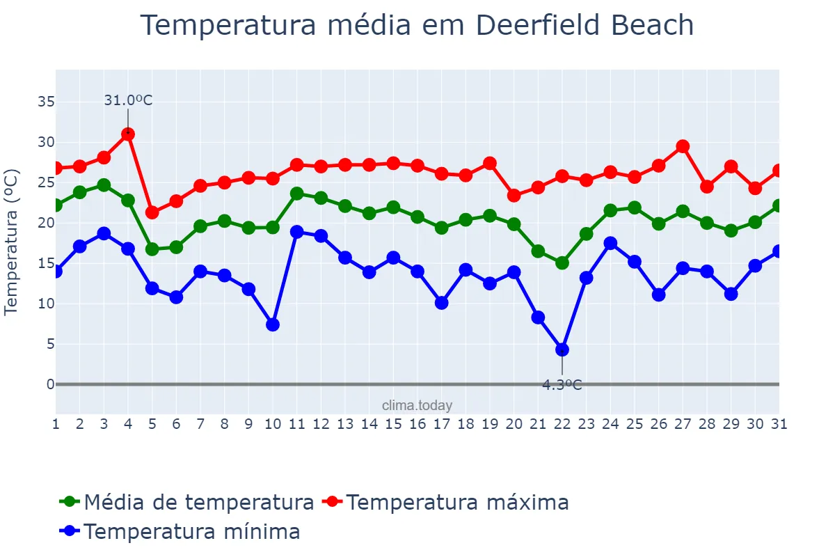 Temperatura em janeiro em Deerfield Beach, Florida, US