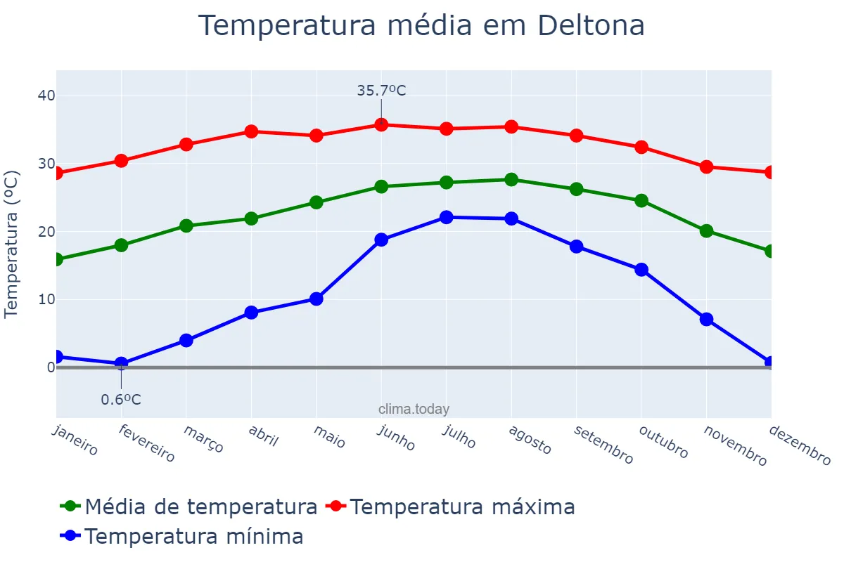 Temperatura anual em Deltona, Florida, US