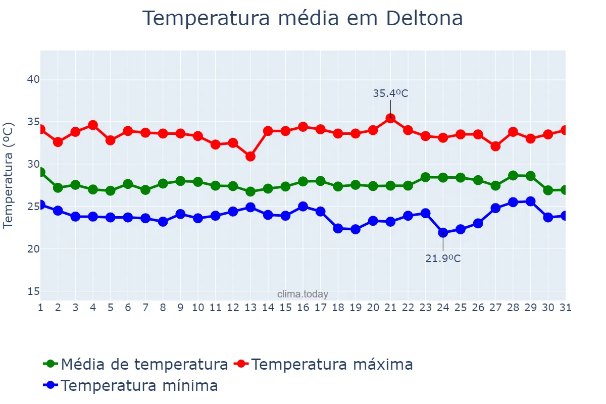 Temperatura em agosto em Deltona, Florida, US