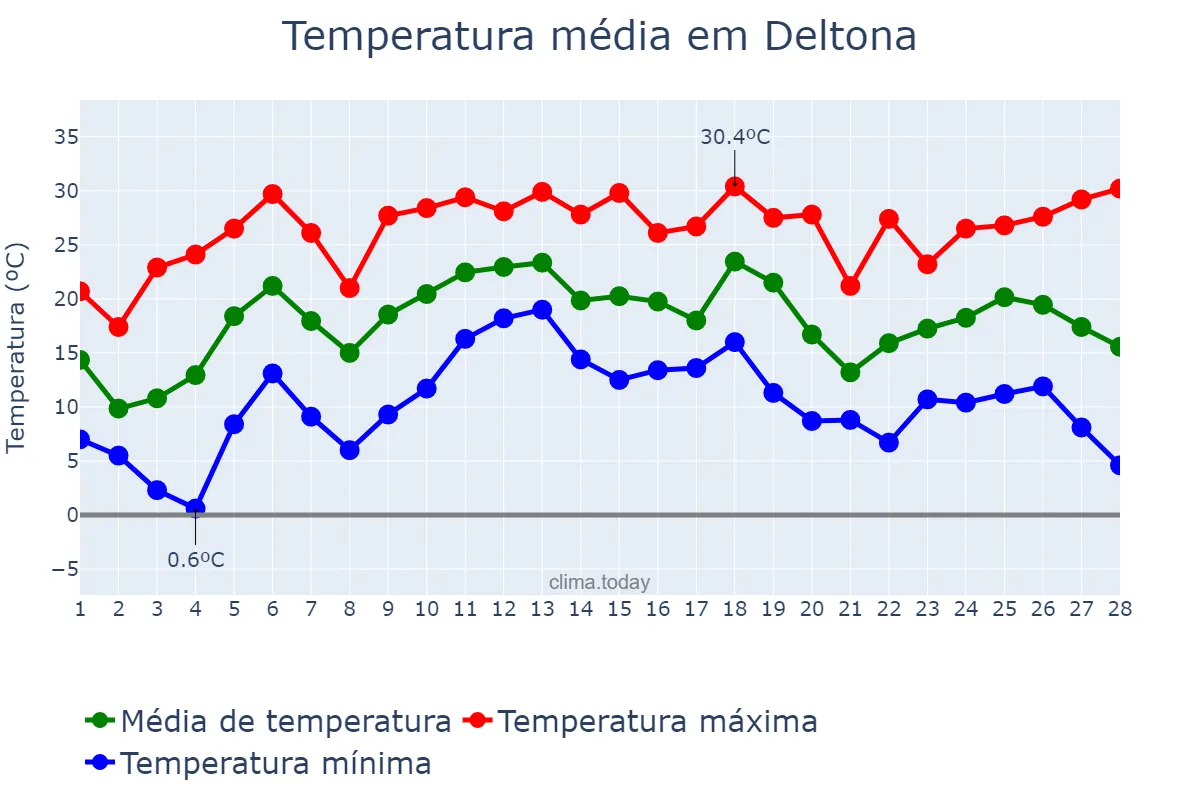 Temperatura em fevereiro em Deltona, Florida, US