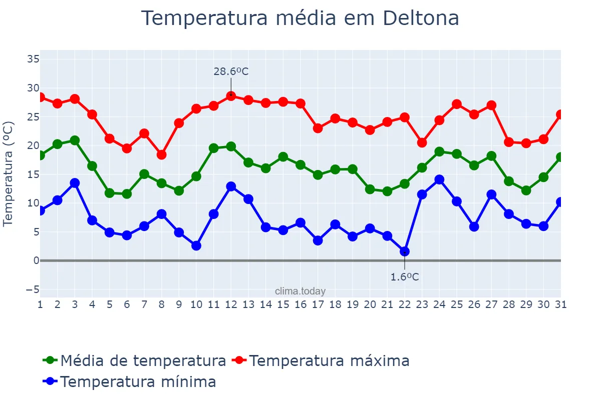 Temperatura em janeiro em Deltona, Florida, US