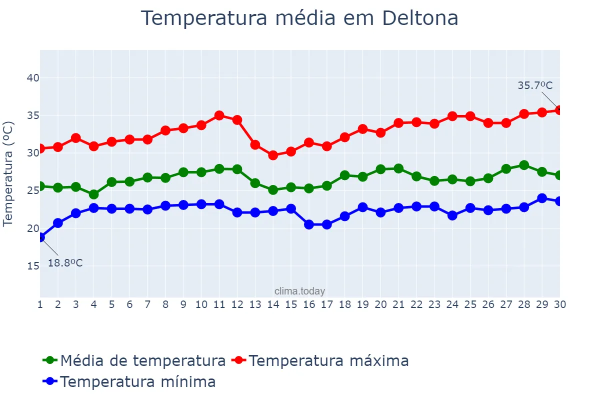 Temperatura em junho em Deltona, Florida, US