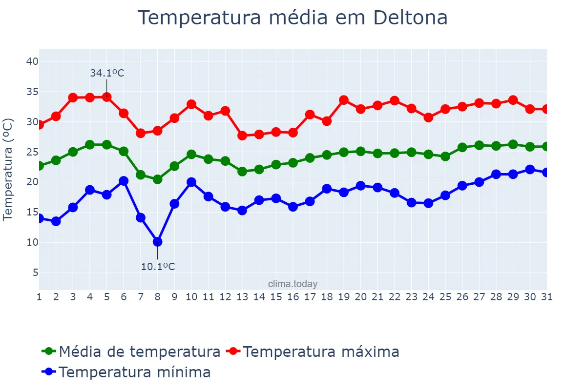 Temperatura em maio em Deltona, Florida, US