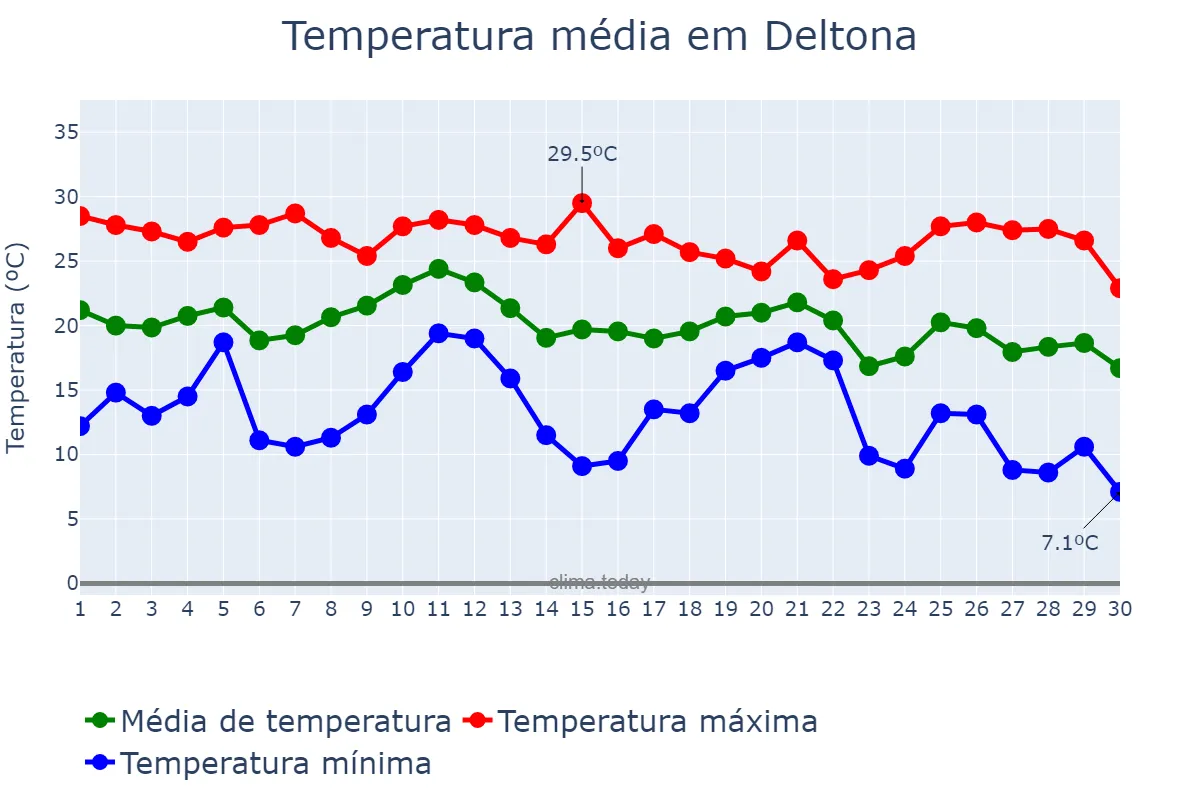 Temperatura em novembro em Deltona, Florida, US