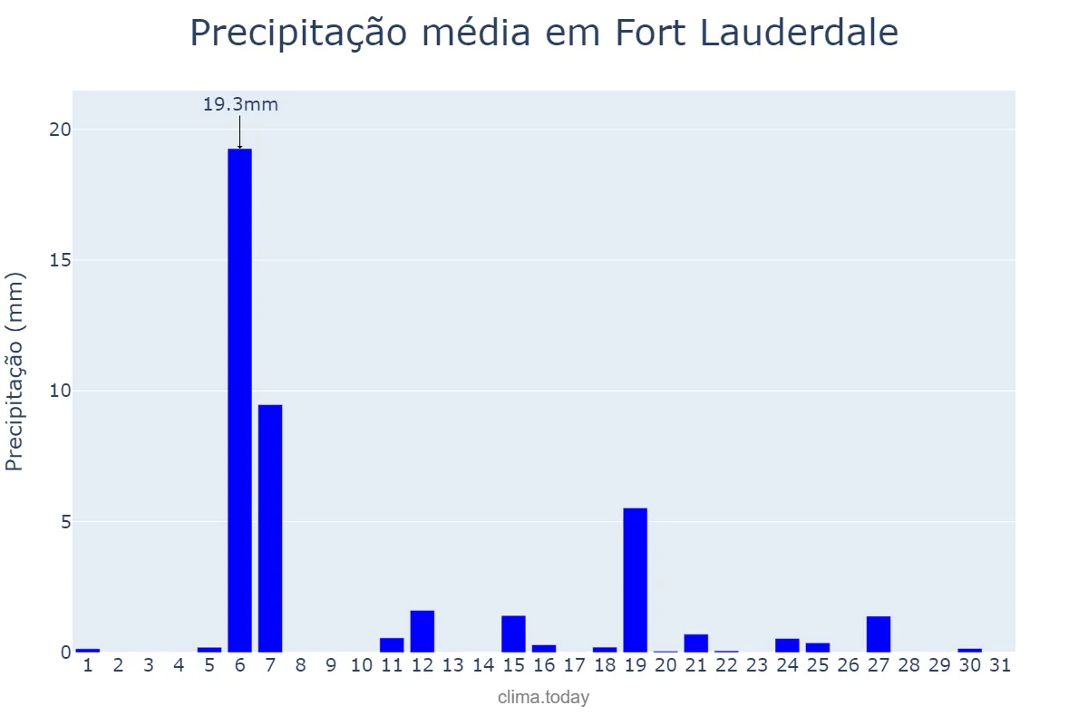 Precipitação em dezembro em Fort Lauderdale, Florida, US