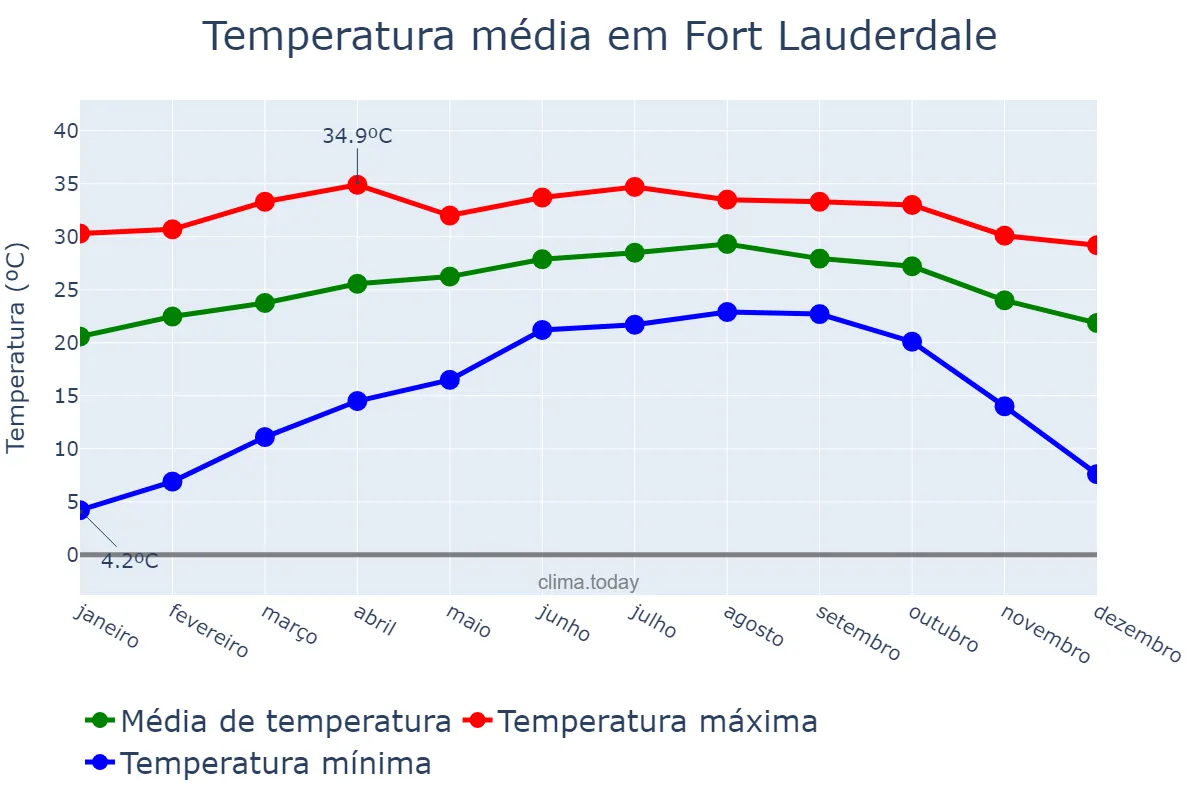 Temperatura anual em Fort Lauderdale, Florida, US