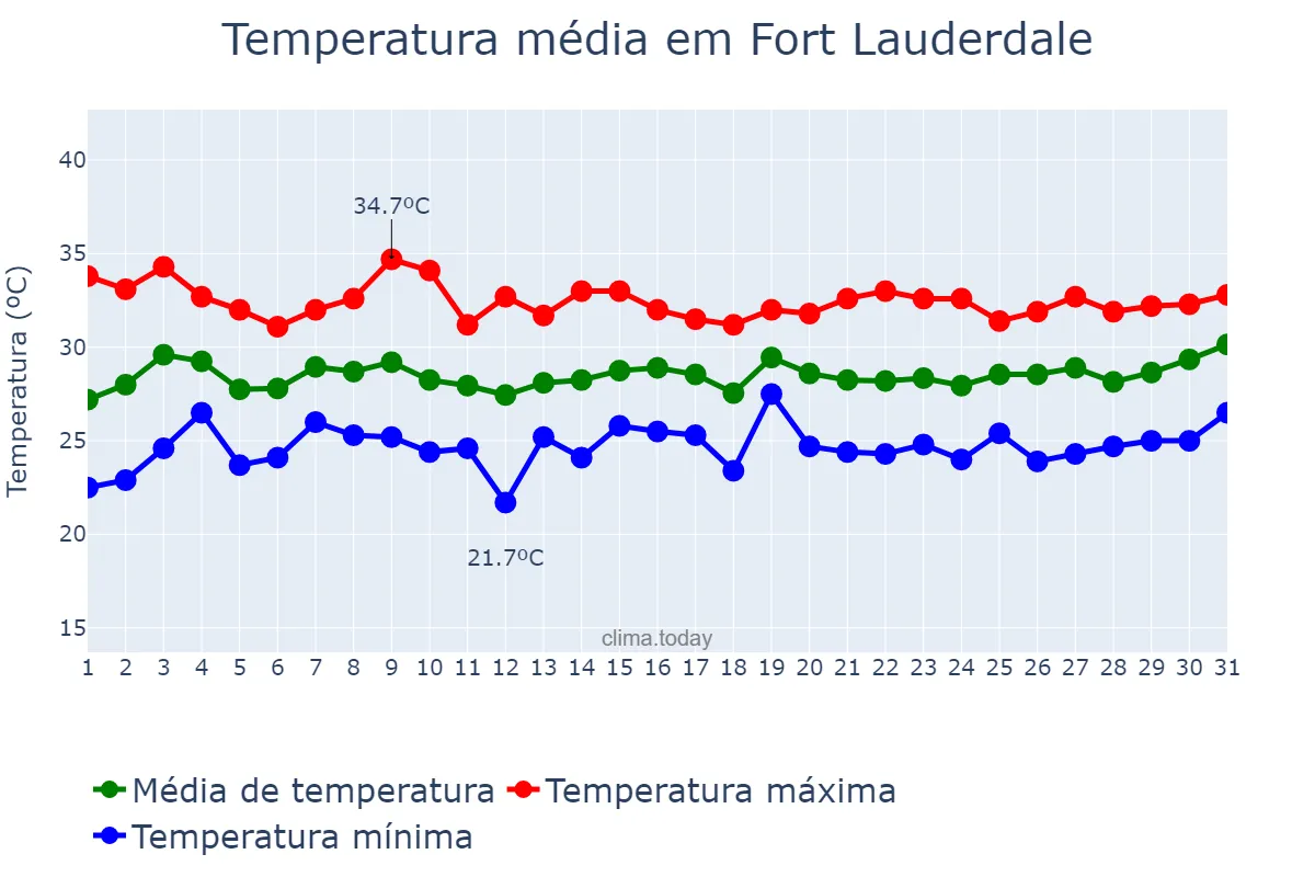 Temperatura em julho em Fort Lauderdale, Florida, US