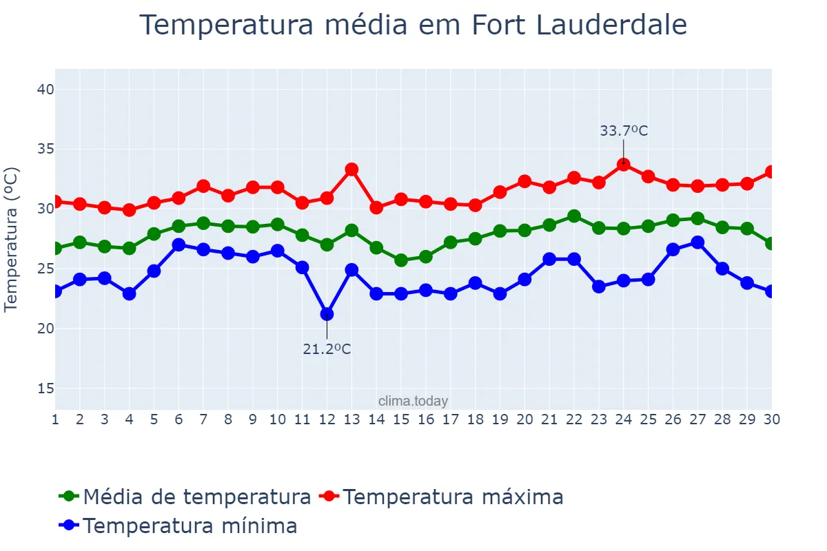 Temperatura em junho em Fort Lauderdale, Florida, US
