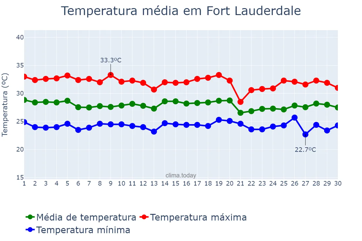 Temperatura em setembro em Fort Lauderdale, Florida, US