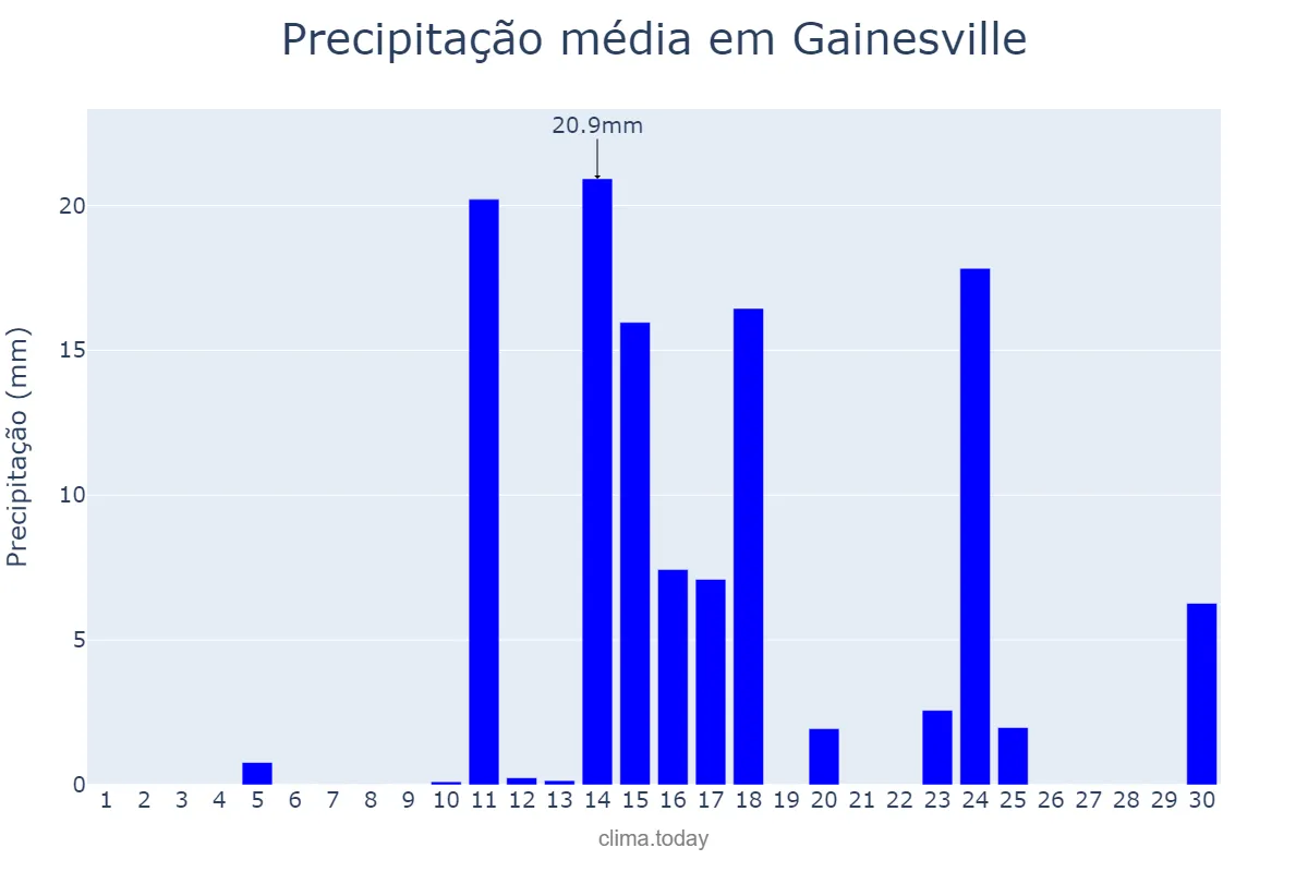 Precipitação em abril em Gainesville, Florida, US