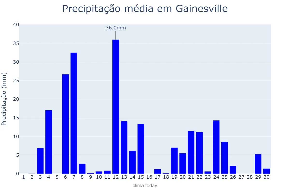 Precipitação em junho em Gainesville, Florida, US