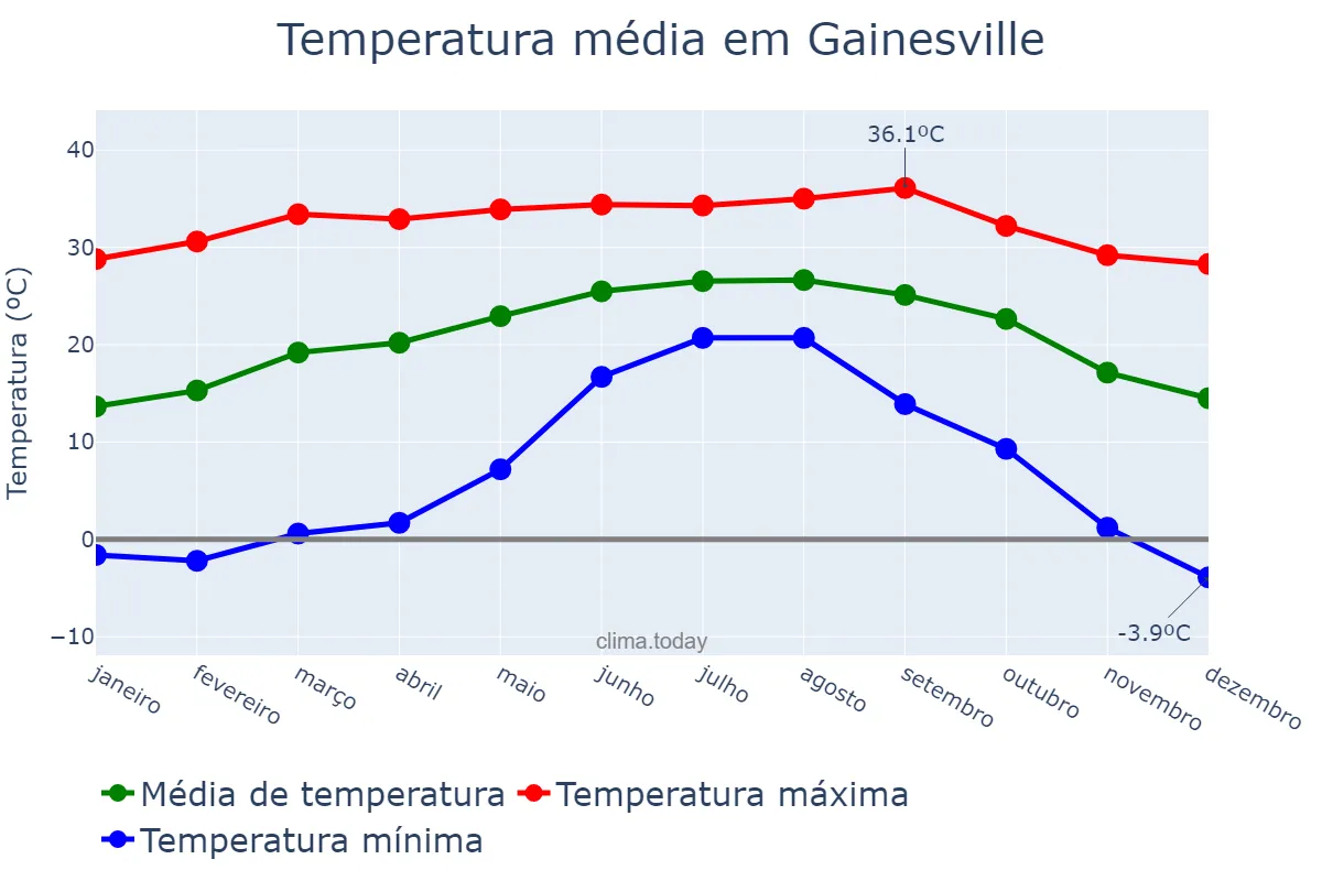 Temperatura anual em Gainesville, Florida, US