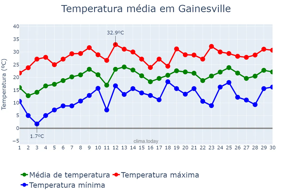 Temperatura em abril em Gainesville, Florida, US