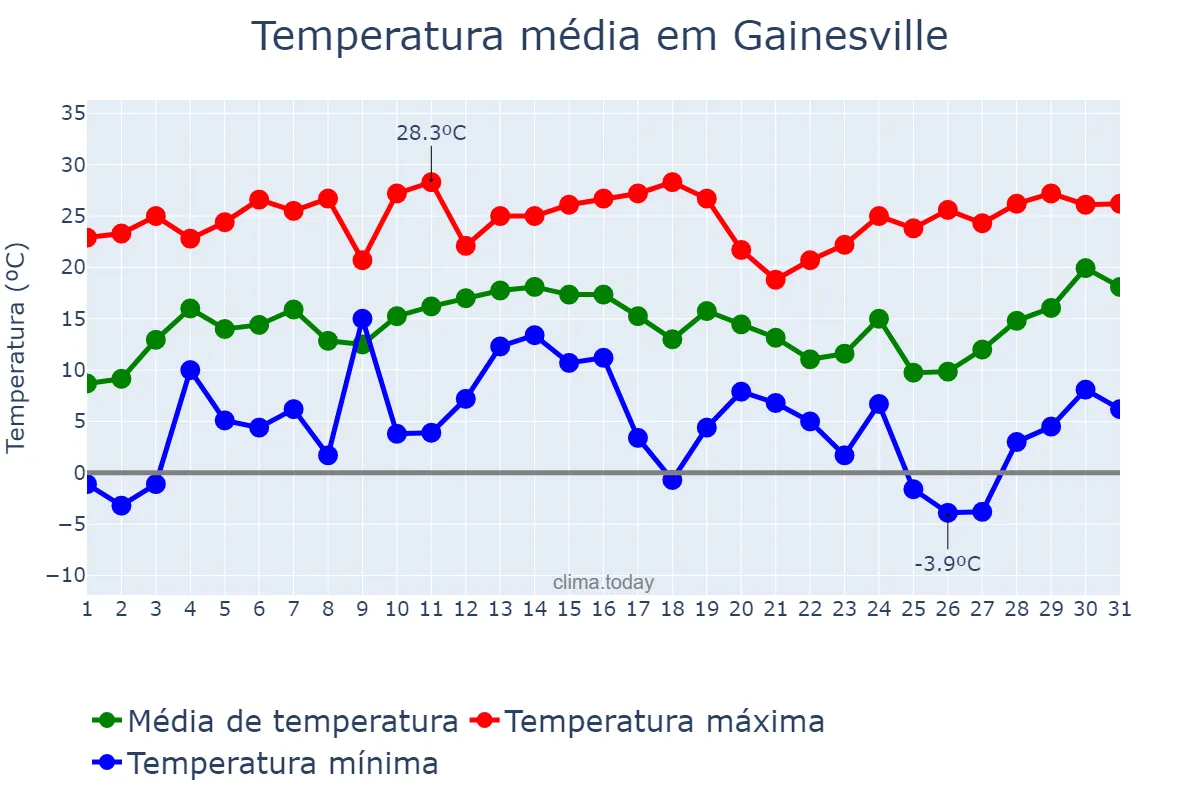Temperatura em dezembro em Gainesville, Florida, US