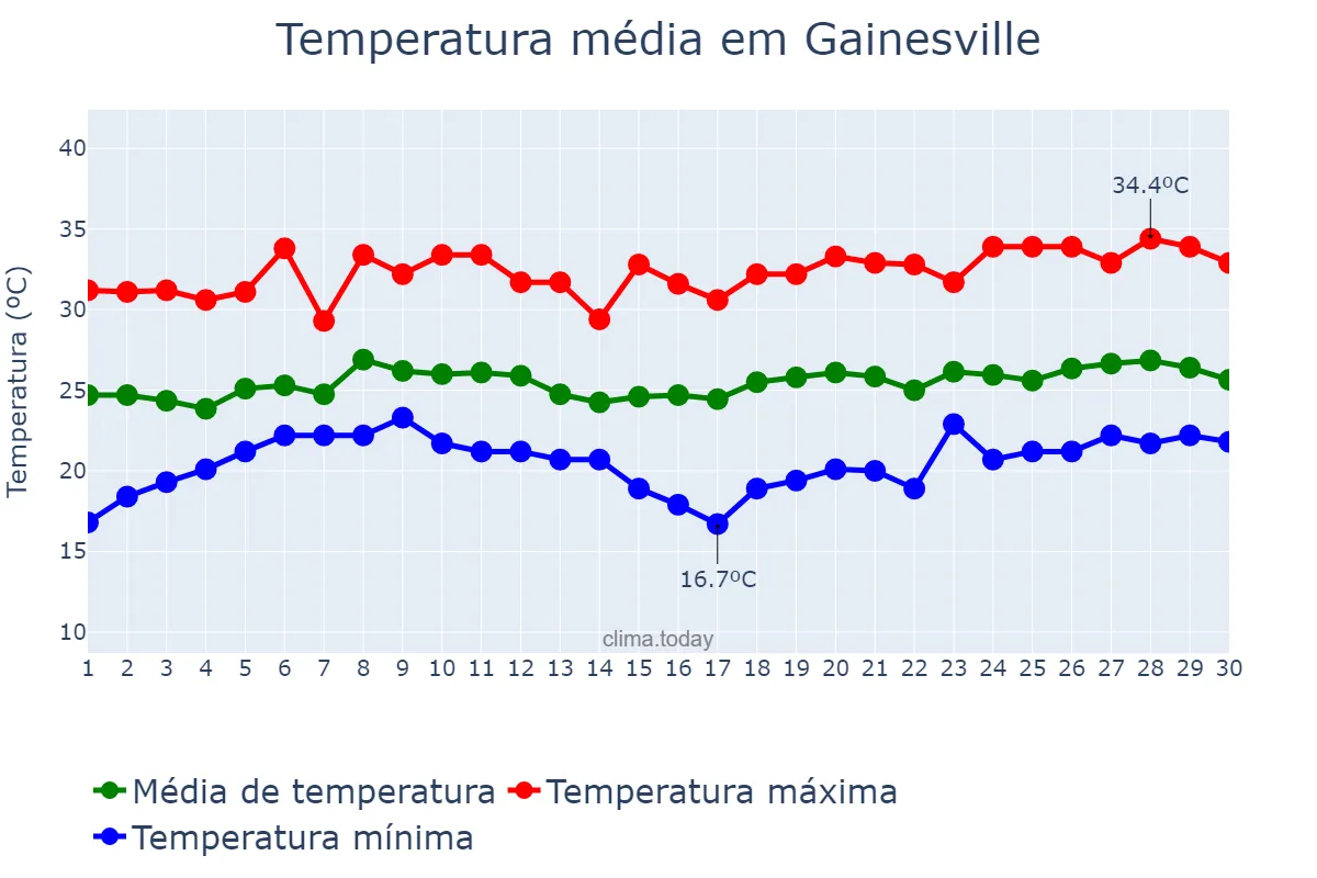 Temperatura em junho em Gainesville, Florida, US