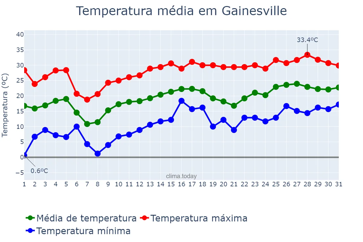 Temperatura em marco em Gainesville, Florida, US