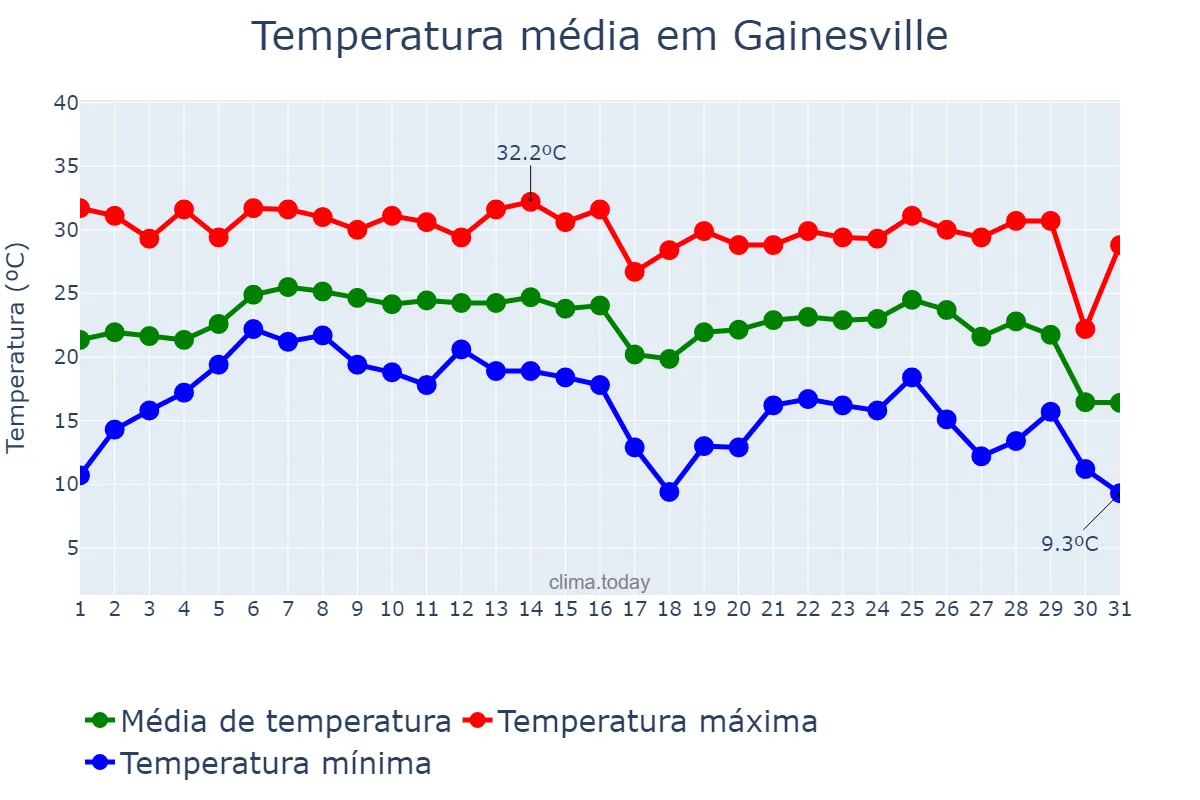 Temperatura em outubro em Gainesville, Florida, US