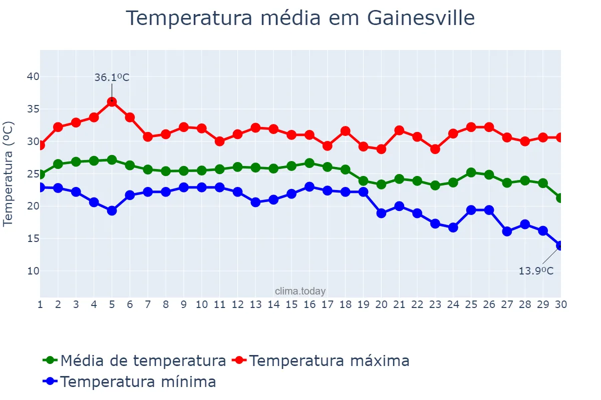 Temperatura em setembro em Gainesville, Florida, US