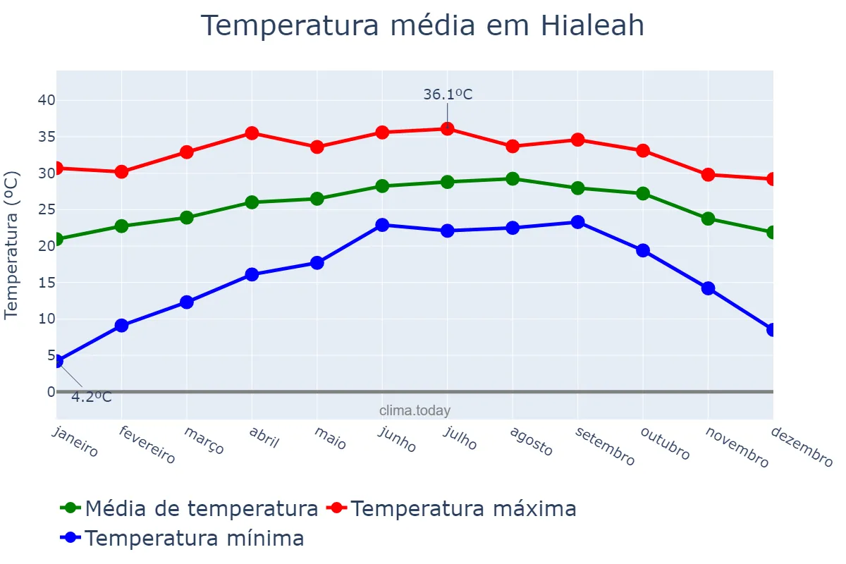 Temperatura anual em Hialeah, Florida, US